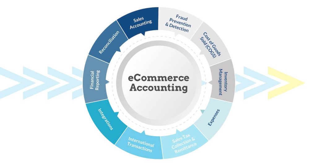 ecommerce accounting chart